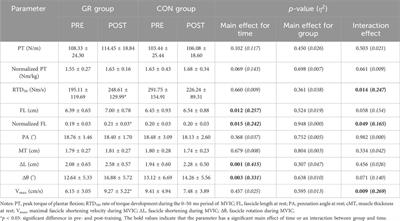 Effects of 12-week gait retraining on plantar flexion torque, architecture, and behavior of the medial gastrocnemius in vivo